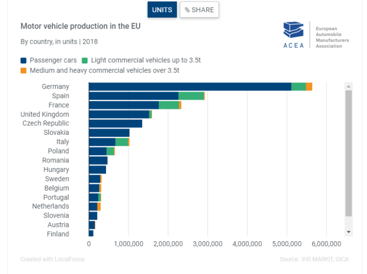 Motor Vehicle Production In The EU By Country 2018 : Chart ...