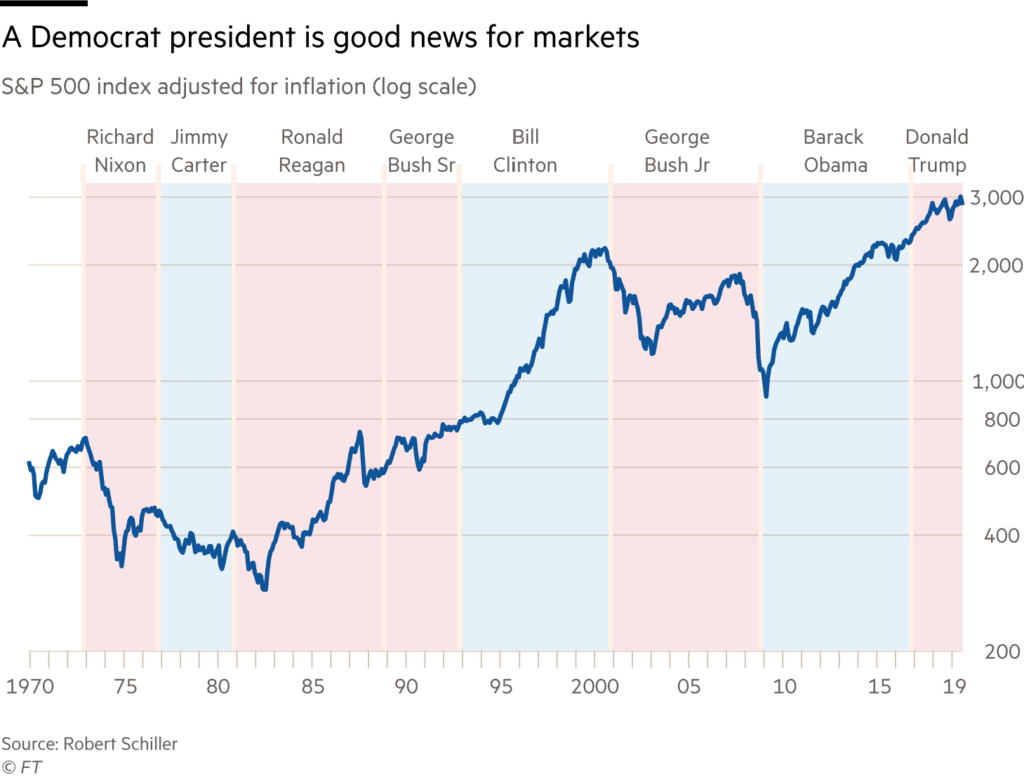 US Stock Markets Generate Higher Returns During Democrat Presidents