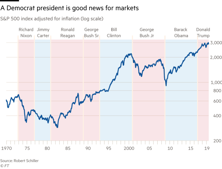 US Stock Markets Generate Higher Returns During Democrat Presidents