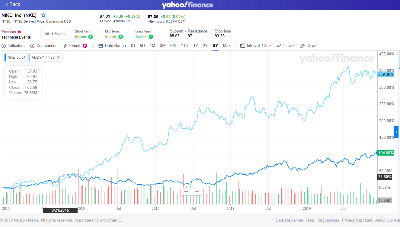 yahoo nike stock