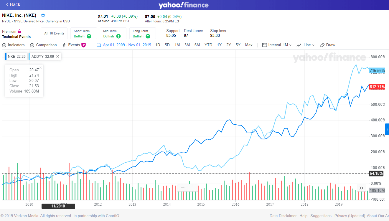 Nike stock hotsell chart yahoo