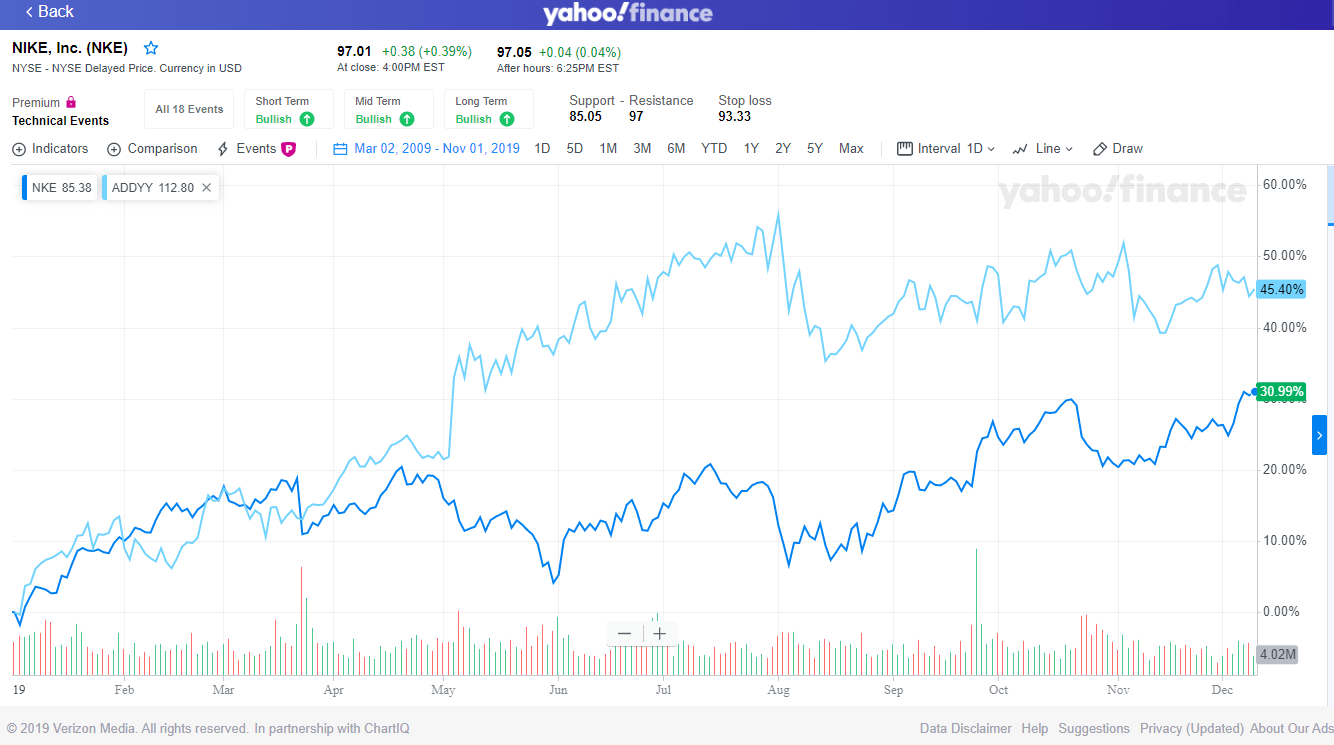 nike stock yahoo