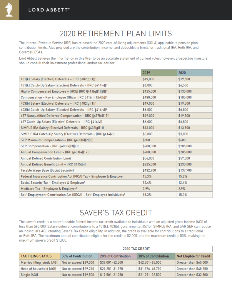 Retirement Plan Contribution Limits For Year 2020: Chart ...