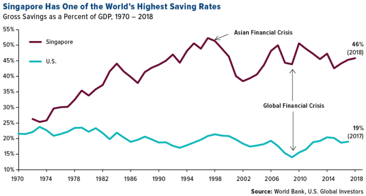 Singapore Leads The World in Saving For Retirement | TopForeignStocks.com