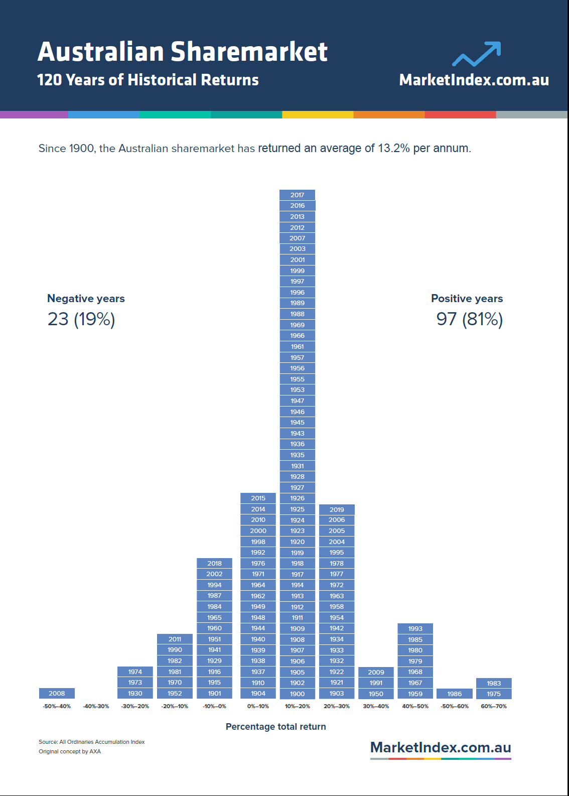 Average Annual Returns of Australian Stock Market From 1900 To 2019 TopForeignStocks.com