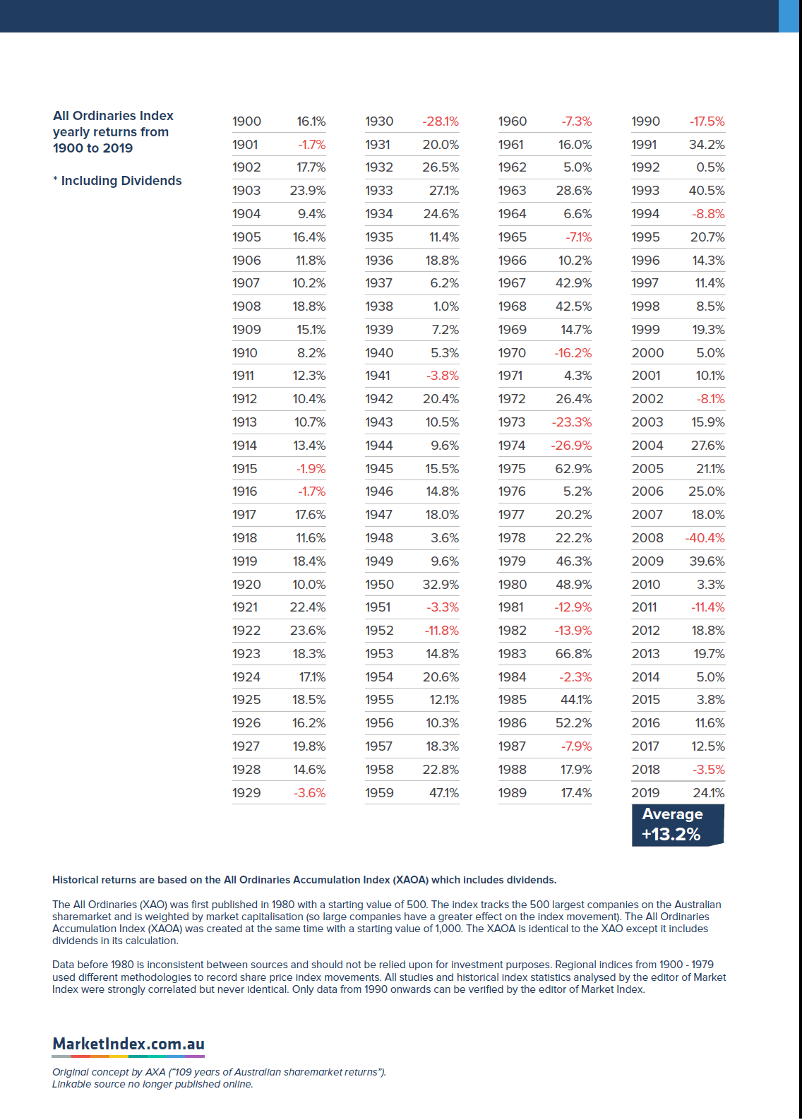 Average Annual Returns of Australian Stock Market From 1900 To 2019 TopForeignStocks.com
