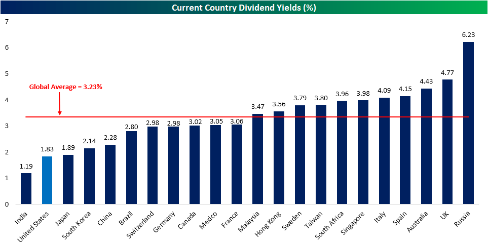 Latest Dividend Yields By Country Chart Topforeignstocks Com