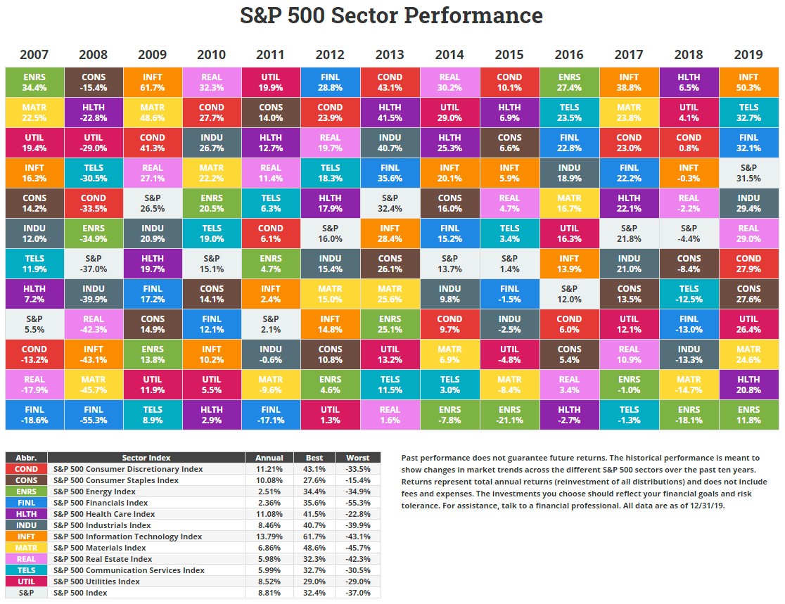 S&P500 By Sector