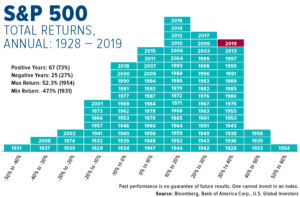 S P 500 Annual Total Returns From 1928 To 2019: Chart