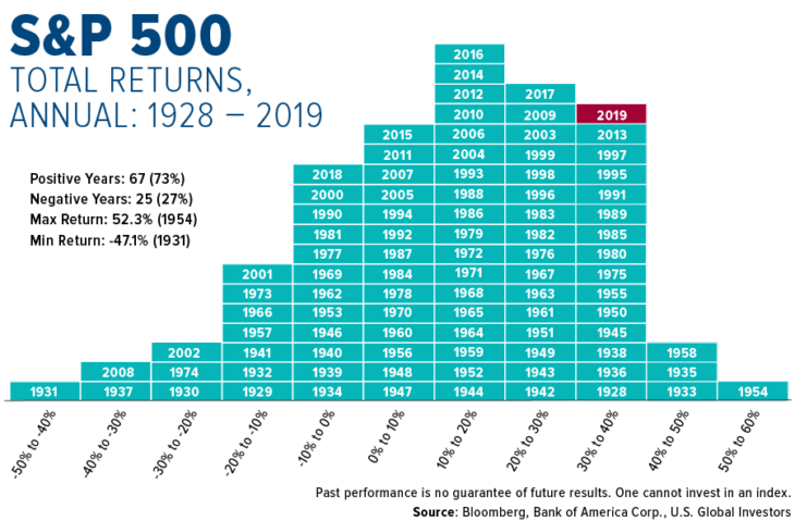 S&P 500 Annual Total Returns From 1928 To 2019: Chart