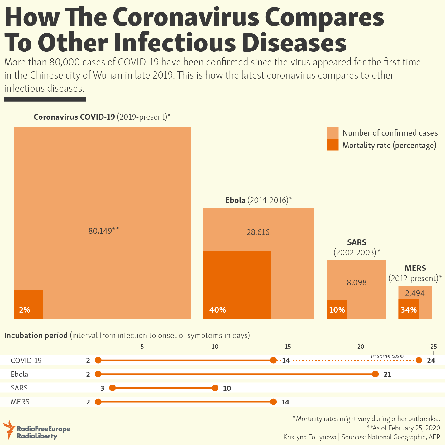 Coronavirus Compared to Other Infectious Diseases: Chart ...
