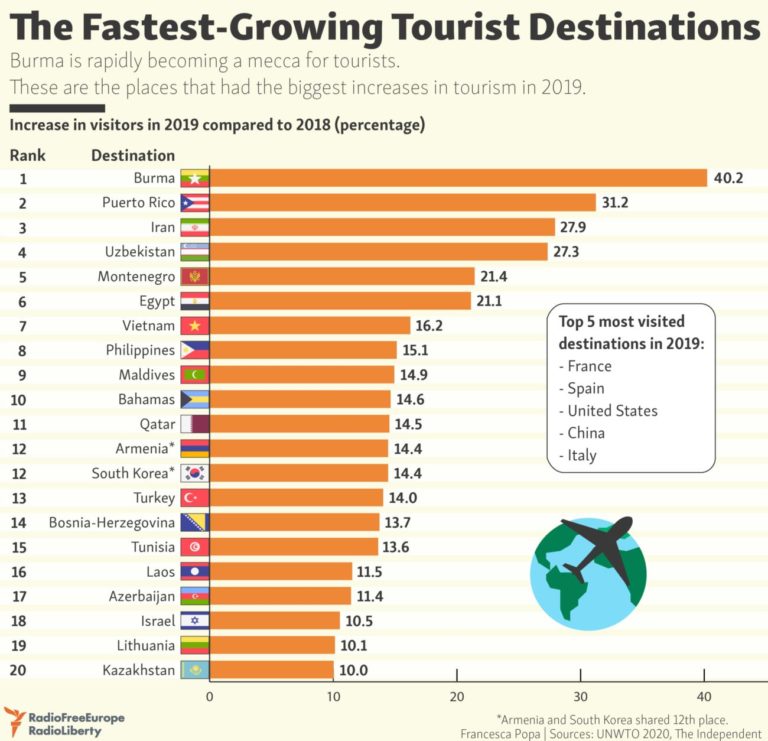 The Fastest-Growing Global Tourist Destinations 2019 | TopForeignStocks.com