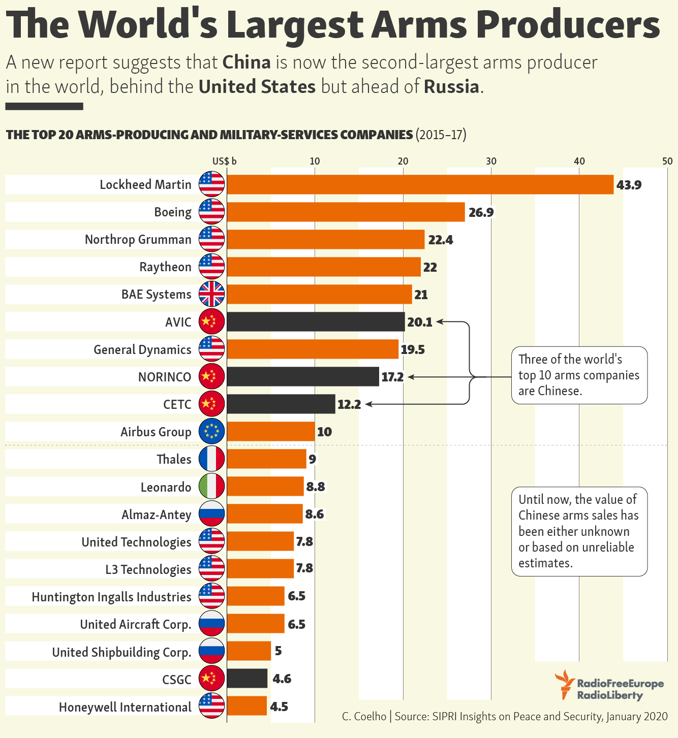 The World s Top 20 Arms Producing And Military Service Companies 