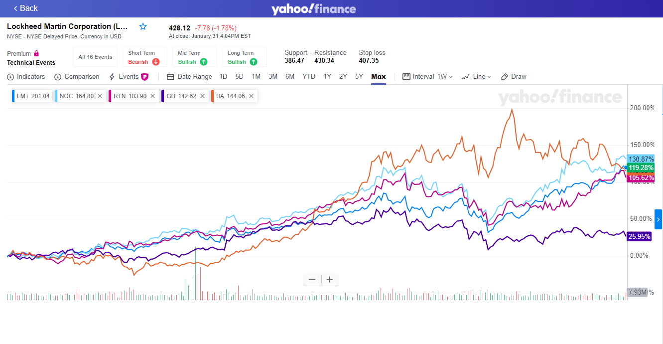 List Of Military Stocks