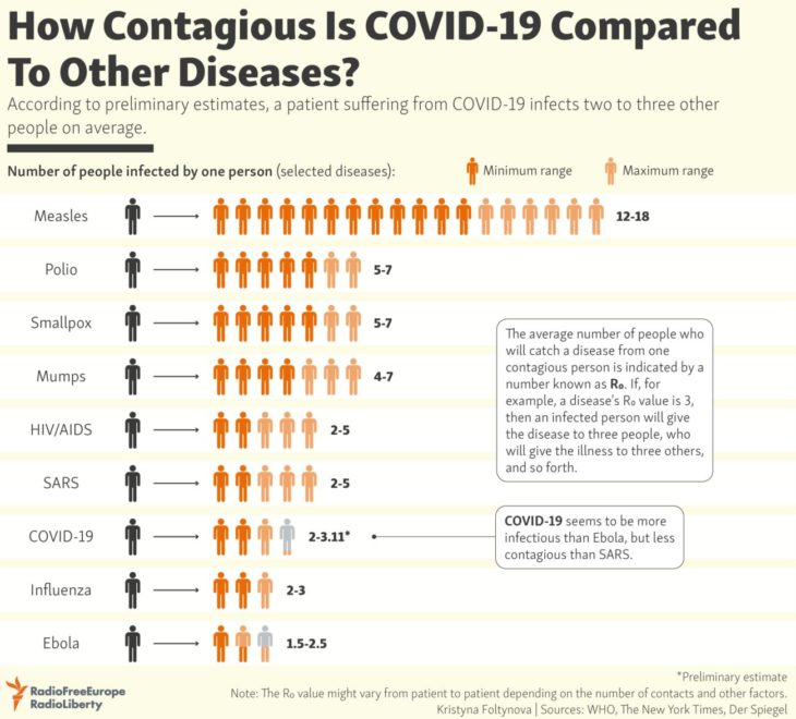 How Contagious Is Covid 19 Compared To Other Diseases Infographic
