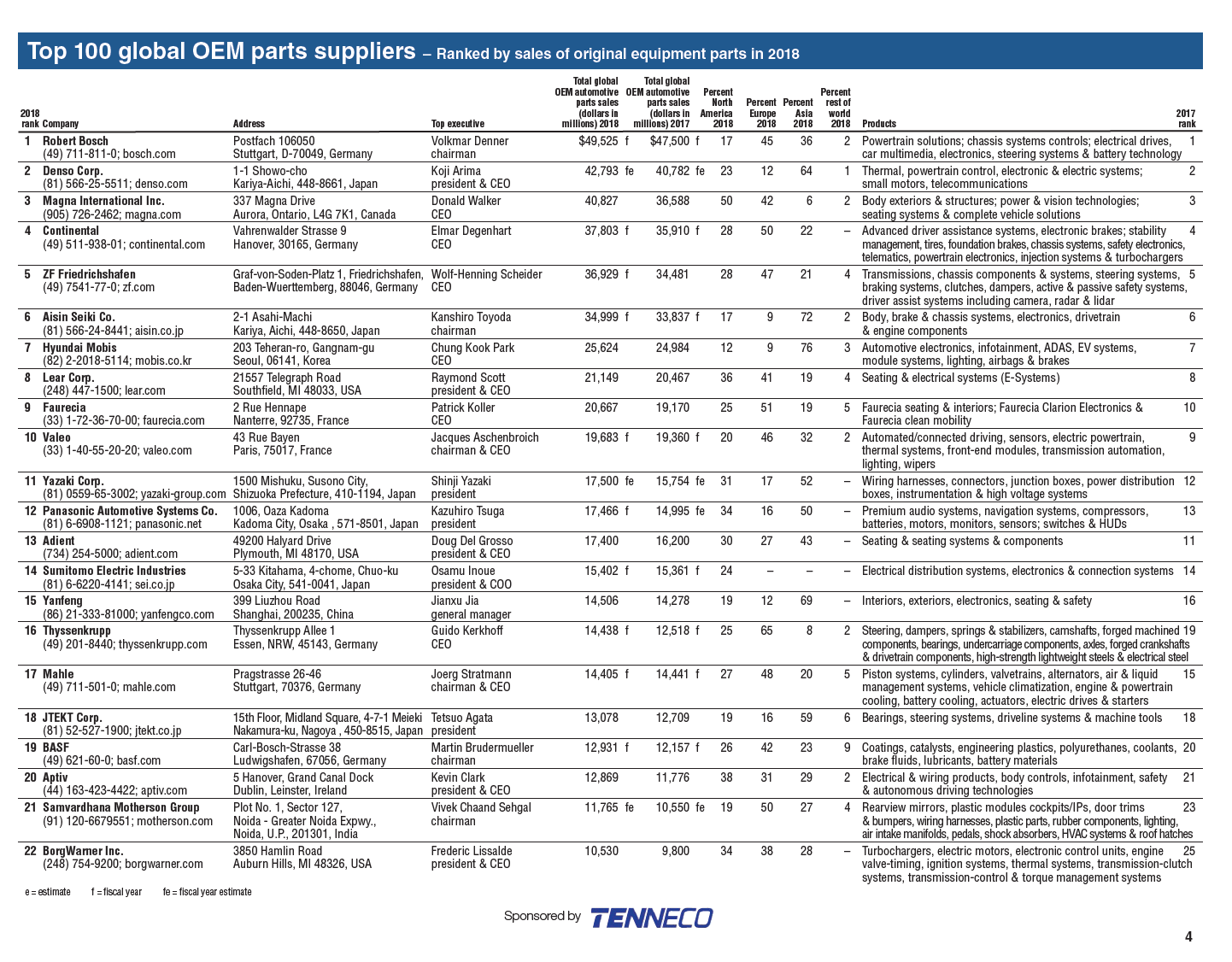 The Top 100 Global Auto Suppliers: Chart | TopForeignStocks.com