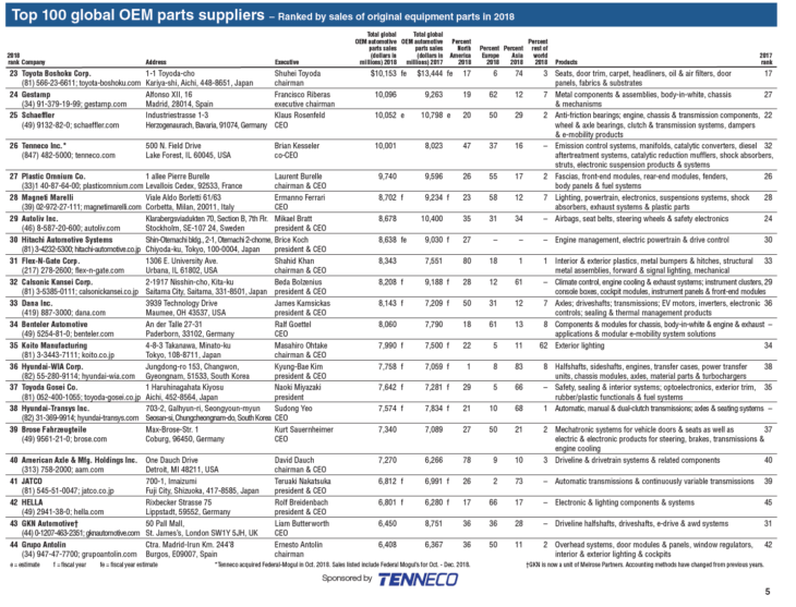 The Top 100 Global Auto Parts Suppliers Chart