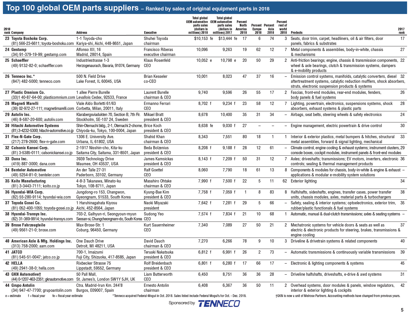 Udvalg klint fordøjelse The Top 100 Global Auto Parts Suppliers: Chart | TopForeignStocks.com