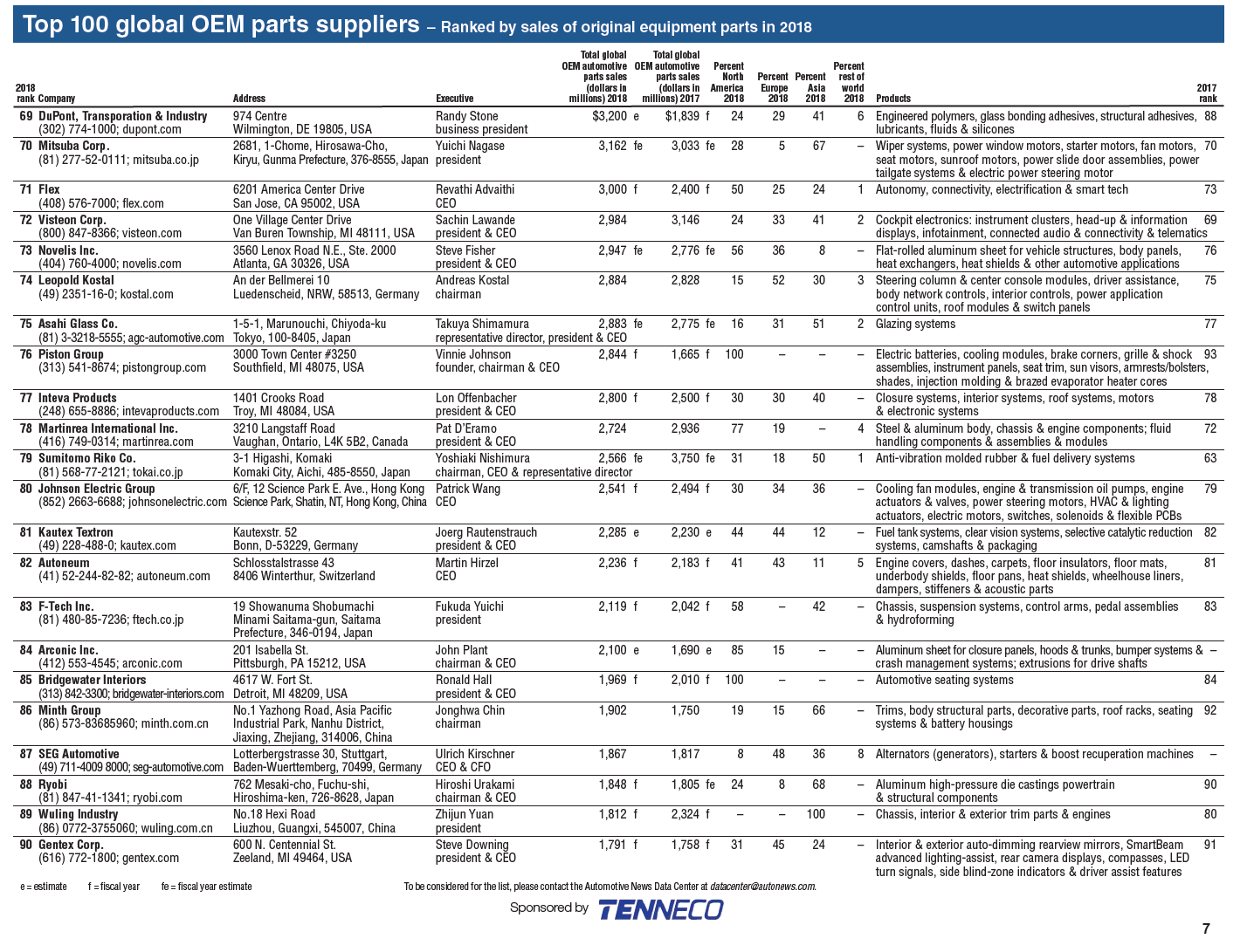 The Top 100 Global Auto Parts Suppliers Chart