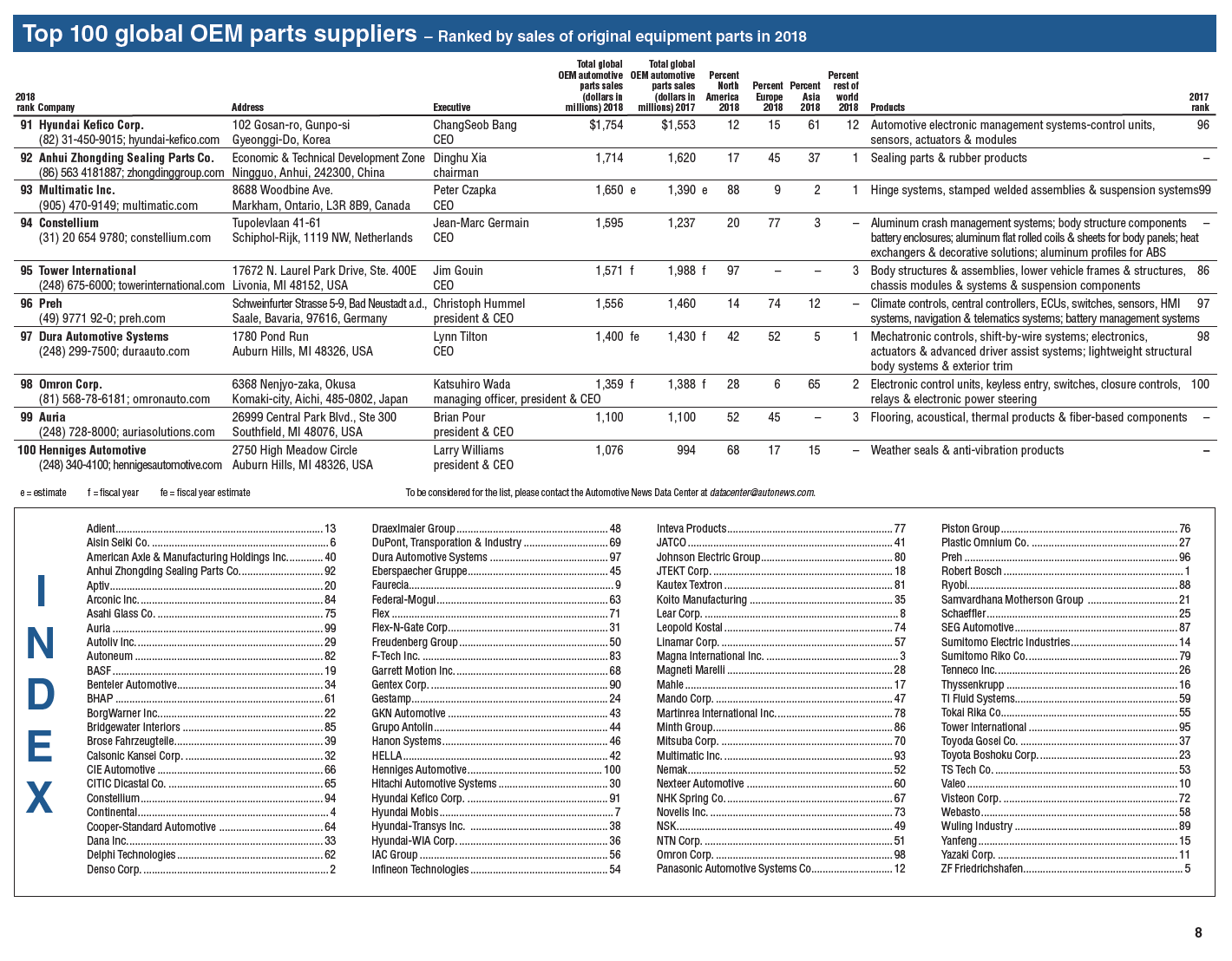 Udvalg klint fordøjelse The Top 100 Global Auto Parts Suppliers: Chart | TopForeignStocks.com