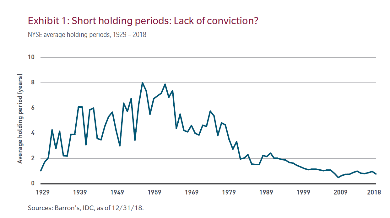 Chart of stock holding periods 1929-2018