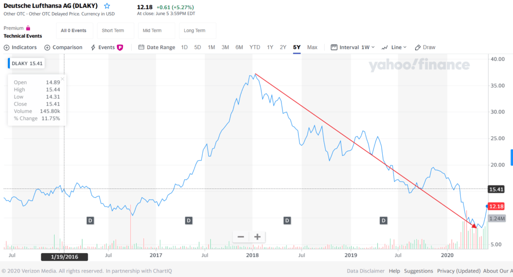 German Airline Lufthansa To Be Booted Out Of The DAX Index