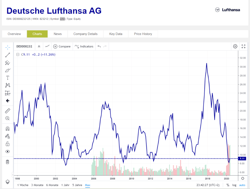 German Airline Lufthansa To Be Booted Out Of The DAX Index