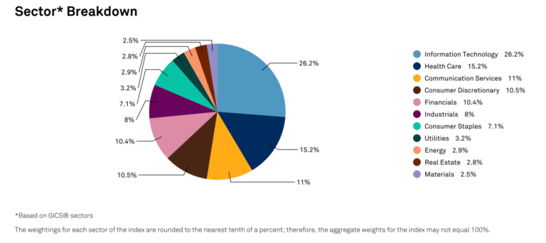 Sector Concentration Risk is High in US Equity Markets ...