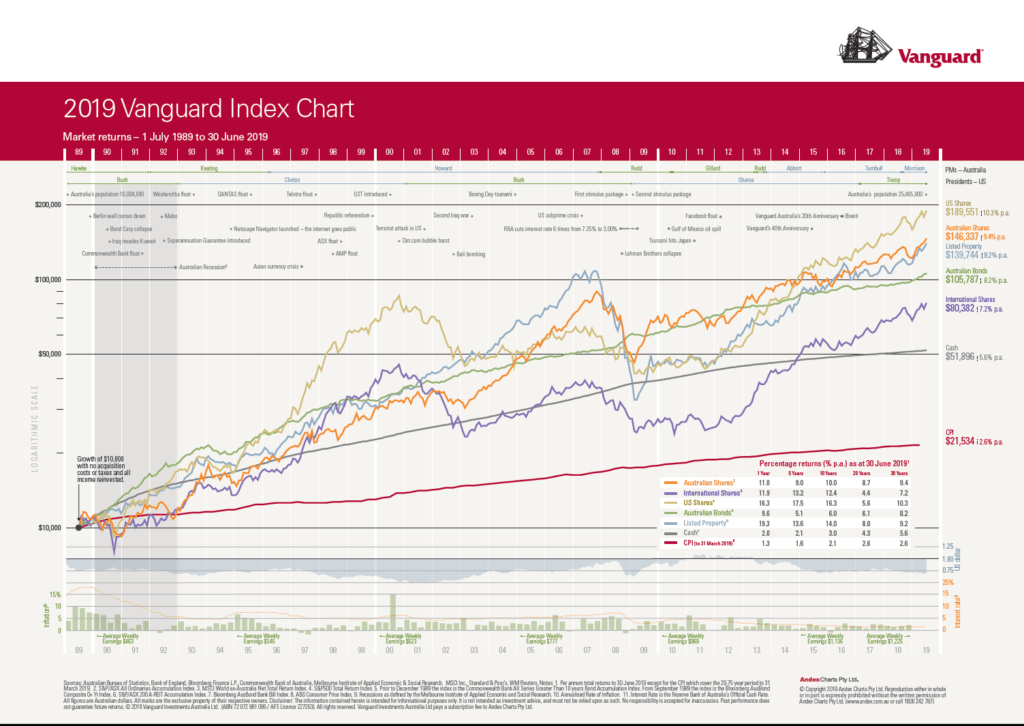 The 2019 Vanguard Index Chart: The Australian Edition ...