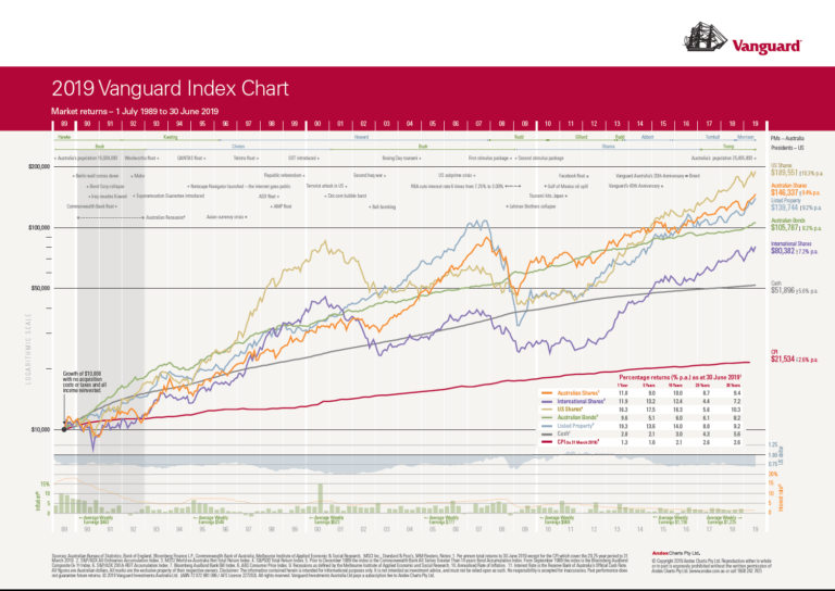 The 2019 Vanguard Index Chart The Australian Edition