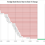 The Year-To-Date Returns Of Exchange-Listed Foreign Bank ADRs