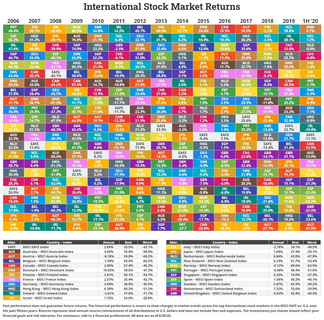 Foreign Developed Stock Market Returns For First Half 2020 Chart