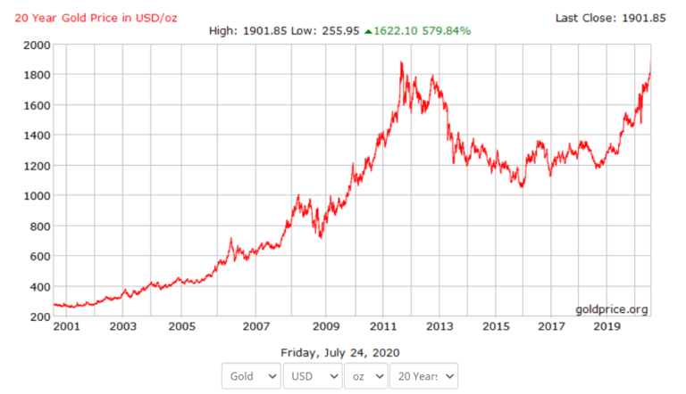 Gold Prices Are Soaring This Year | TopForeignStocks.com