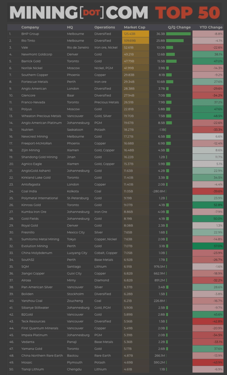 Biggest Mining Companies In The World