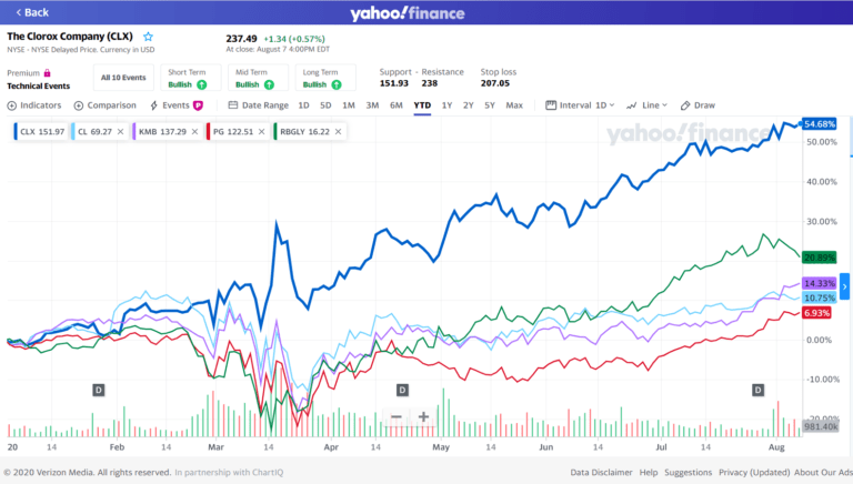 Comparing The Returns Of Consumer Staples Stocks Year-to-Date ...