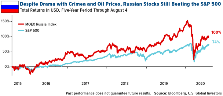 Why You Should Consider Russian Stocks For Potential Investment ...