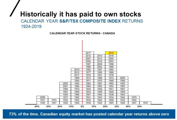 Canada S&P/TSX Composite Index Historical Annual Returns 1924 To 2019 ...