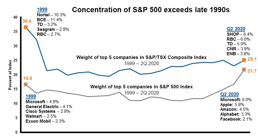 The Concentration Of S P 500 Exceeds Late 1990s Topforeignstocks Com