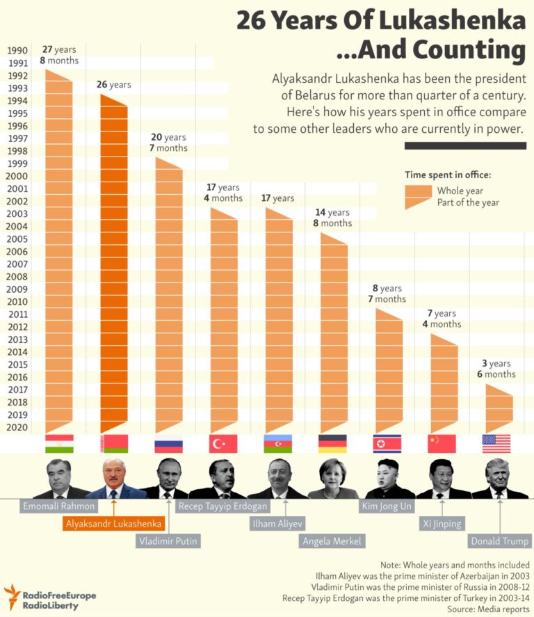 Some of The World’s Longest Serving Leaders Infographic