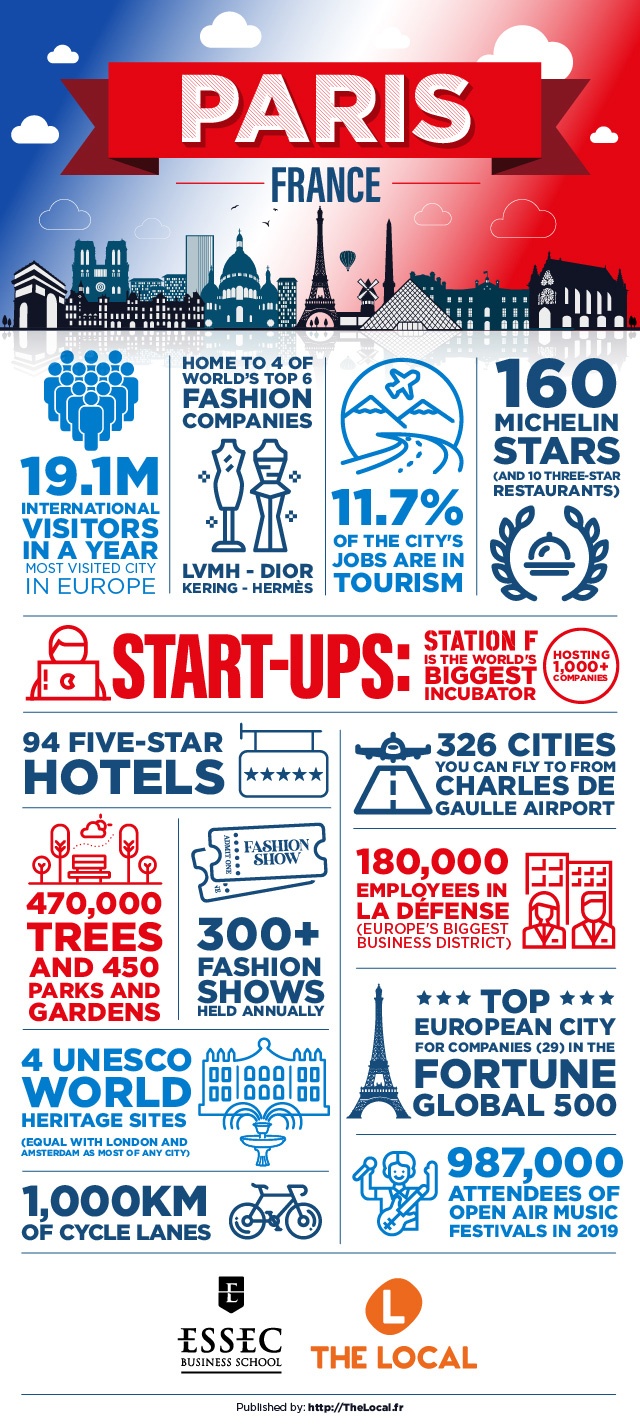 benefits of tourism in paris