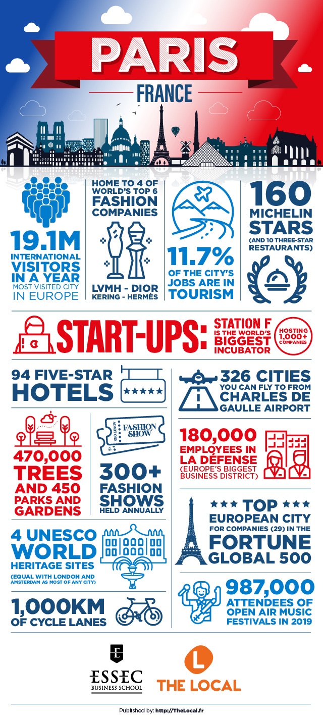 facts about tourism in paris