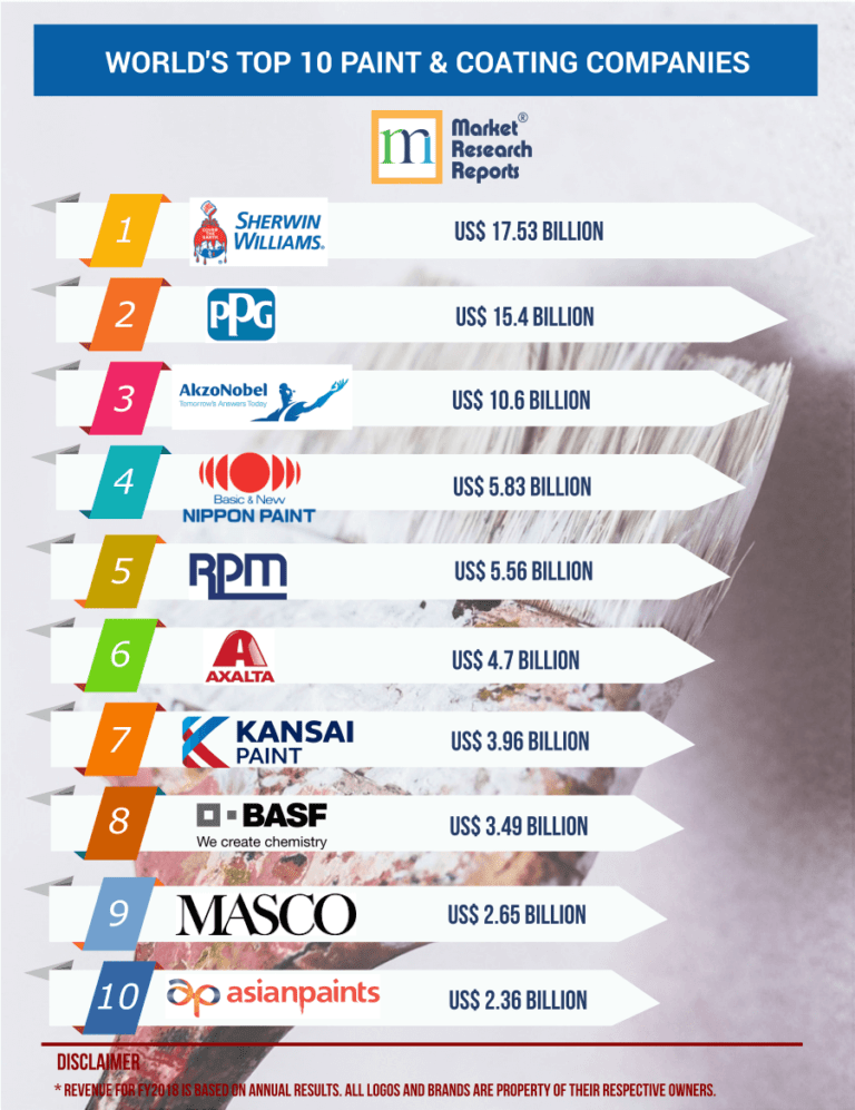 The Complete List of Paint Coatings Stocks Trading on the NYSE