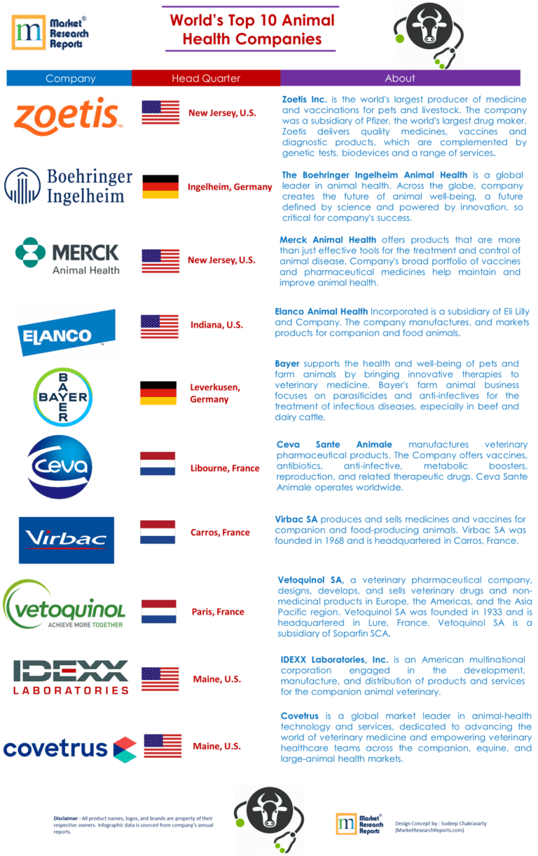 The World s Top 10 Animal Health Companies Infographic 