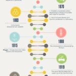 A Timeline of Developments in Biotechnology: Infographic