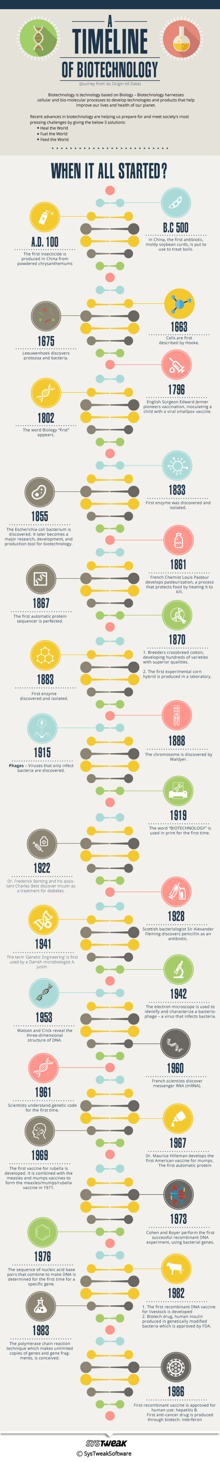 phd biotechnology how many years