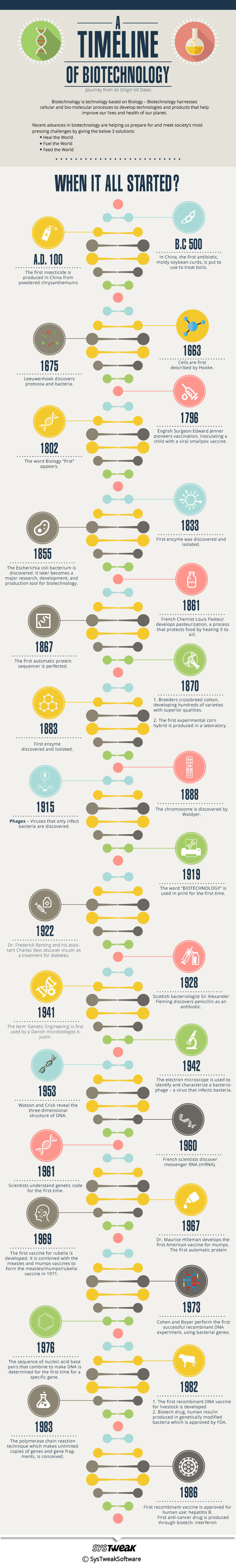 A Timeline of Developments in Biotechnology Infographic