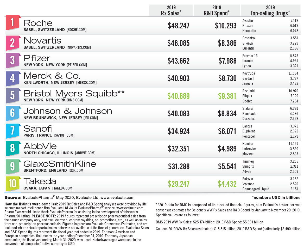 The Top 50 Global Pharma Companies 2020 | TopForeignStocks.com