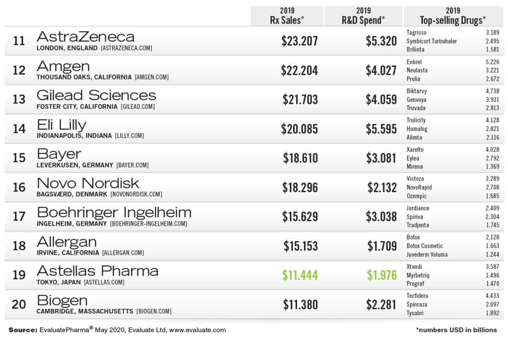 The Top 50 Global Pharma Companies 2020 | TopForeignStocks.com