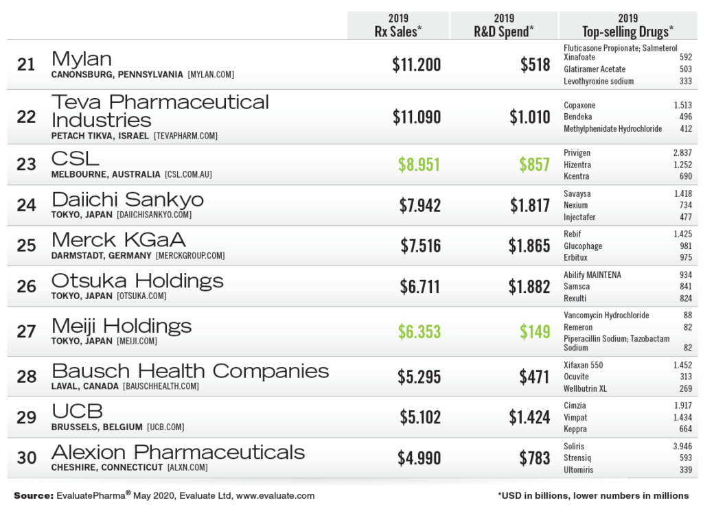 Top 5 Mnc Pharma Company