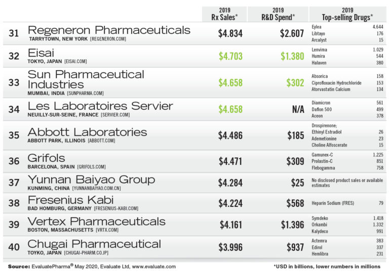 The Top 50 Global Pharma Companies 2020 | TopForeignStocks.com